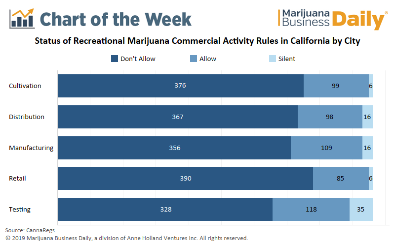 Chart: Most California municipalities ban commercial cannabis activity